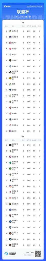 18进4仍有希望！联盟杯积分榜：迈阿密国际2轮2胜积5分