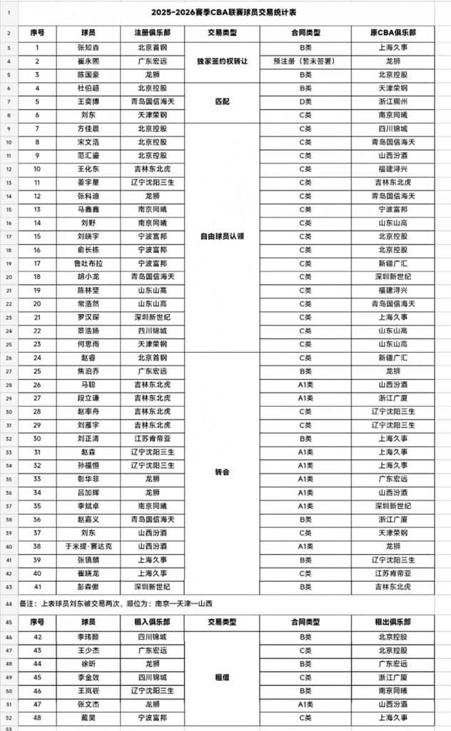 澎湃新闻：国内球员交易达48人次，CBA史上最热转会潮背后的故事