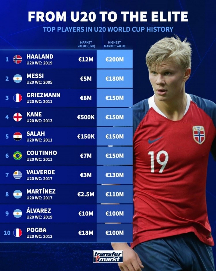 德转统计U20世界杯球星身价变化：梅西500万→1.8亿，哈兰德最高